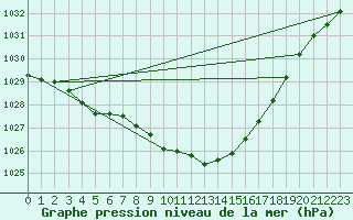 Courbe de la pression atmosphrique pour Avord (18)