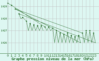 Courbe de la pression atmosphrique pour Svalbard Lufthavn