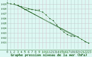 Courbe de la pression atmosphrique pour Lanvoc (29)