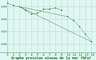 Courbe de la pression atmosphrique pour Meppen