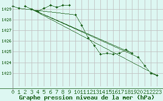 Courbe de la pression atmosphrique pour Evionnaz