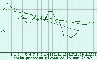 Courbe de la pression atmosphrique pour Trgueux (22)