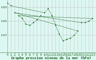 Courbe de la pression atmosphrique pour Nmes - Garons (30)