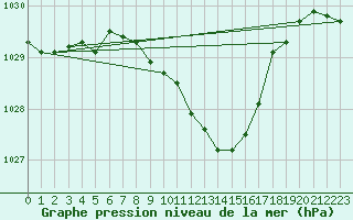 Courbe de la pression atmosphrique pour Roth