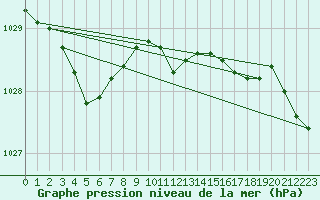 Courbe de la pression atmosphrique pour Bremerhaven