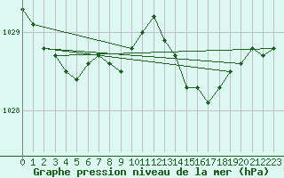 Courbe de la pression atmosphrique pour Ploumanac