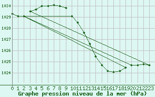 Courbe de la pression atmosphrique pour Turnu Magurele