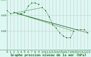Courbe de la pression atmosphrique pour Emden-Koenigspolder
