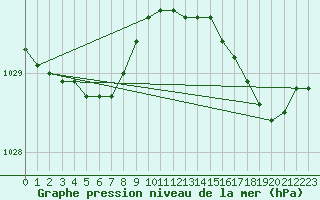 Courbe de la pression atmosphrique pour Silly (Be)