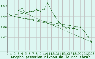 Courbe de la pression atmosphrique pour Mazres Le Massuet (09)