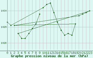 Courbe de la pression atmosphrique pour Puimisson (34)