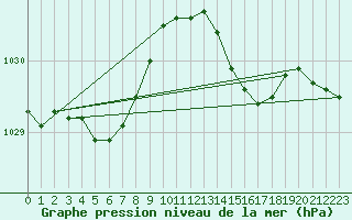 Courbe de la pression atmosphrique pour Fontenermont (14)