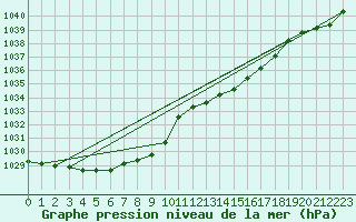 Courbe de la pression atmosphrique pour Grandfresnoy (60)
