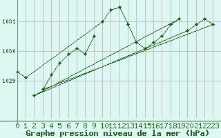 Courbe de la pression atmosphrique pour Lachamp Raphal (07)