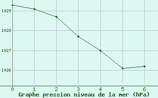 Courbe de la pression atmosphrique pour Saint Paul Island