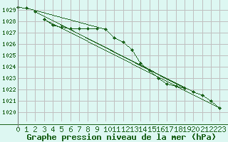 Courbe de la pression atmosphrique pour Wattisham