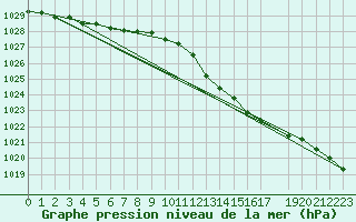 Courbe de la pression atmosphrique pour Pori Tahkoluoto