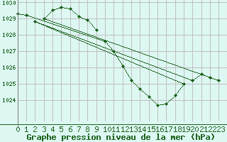 Courbe de la pression atmosphrique pour Muehldorf