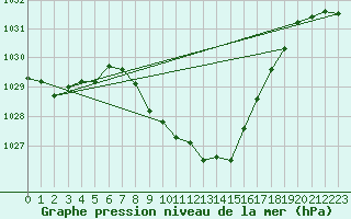 Courbe de la pression atmosphrique pour Aflenz