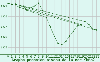 Courbe de la pression atmosphrique pour Vaduz