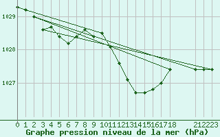 Courbe de la pression atmosphrique pour Meppen