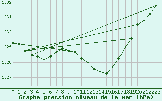 Courbe de la pression atmosphrique pour Zahony