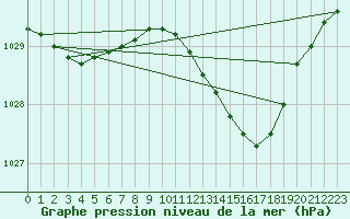 Courbe de la pression atmosphrique pour Baraque Fraiture (Be)