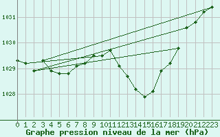 Courbe de la pression atmosphrique pour La Beaume (05)