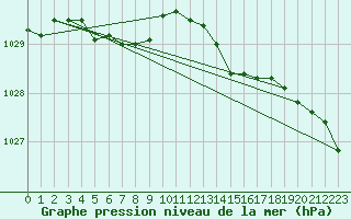 Courbe de la pression atmosphrique pour Lille (59)