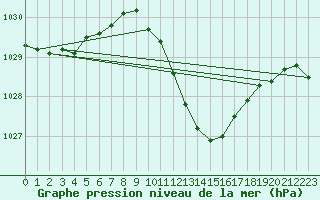 Courbe de la pression atmosphrique pour Neuchatel (Sw)