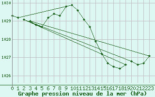 Courbe de la pression atmosphrique pour Le Mans (72)