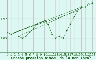 Courbe de la pression atmosphrique pour Gelbelsee