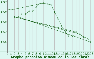 Courbe de la pression atmosphrique pour Sanary-sur-Mer (83)
