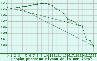 Courbe de la pression atmosphrique pour Malin Head