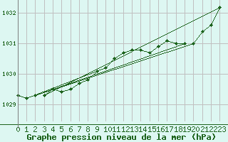 Courbe de la pression atmosphrique pour Lannion (22)
