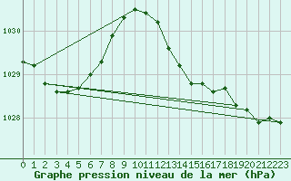 Courbe de la pression atmosphrique pour Thyboroen