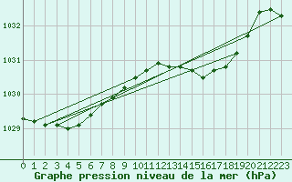 Courbe de la pression atmosphrique pour Isle Of Portland