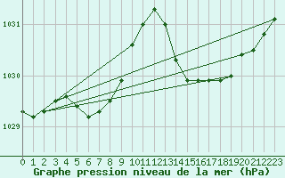 Courbe de la pression atmosphrique pour Guidel (56)