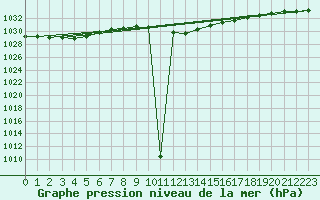 Courbe de la pression atmosphrique pour Deva