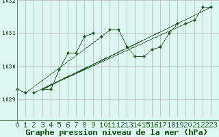 Courbe de la pression atmosphrique pour Meppen