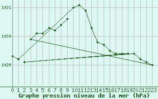 Courbe de la pression atmosphrique pour Mandailles-Saint-Julien (15)