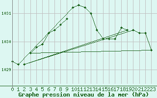 Courbe de la pression atmosphrique pour Langres (52) 