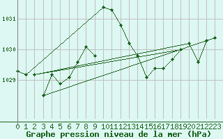 Courbe de la pression atmosphrique pour Coria