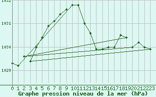 Courbe de la pression atmosphrique pour Wattisham