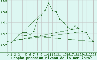 Courbe de la pression atmosphrique pour Dole-Tavaux (39)