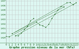 Courbe de la pression atmosphrique pour Cevio (Sw)