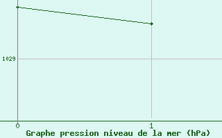 Courbe de la pression atmosphrique pour Edithburgh Aws