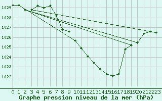 Courbe de la pression atmosphrique pour Leutkirch-Herlazhofen