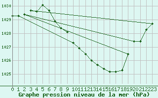 Courbe de la pression atmosphrique pour Berne Liebefeld (Sw)