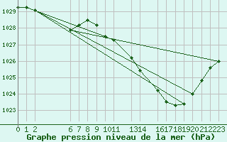 Courbe de la pression atmosphrique pour Buzenol (Be)